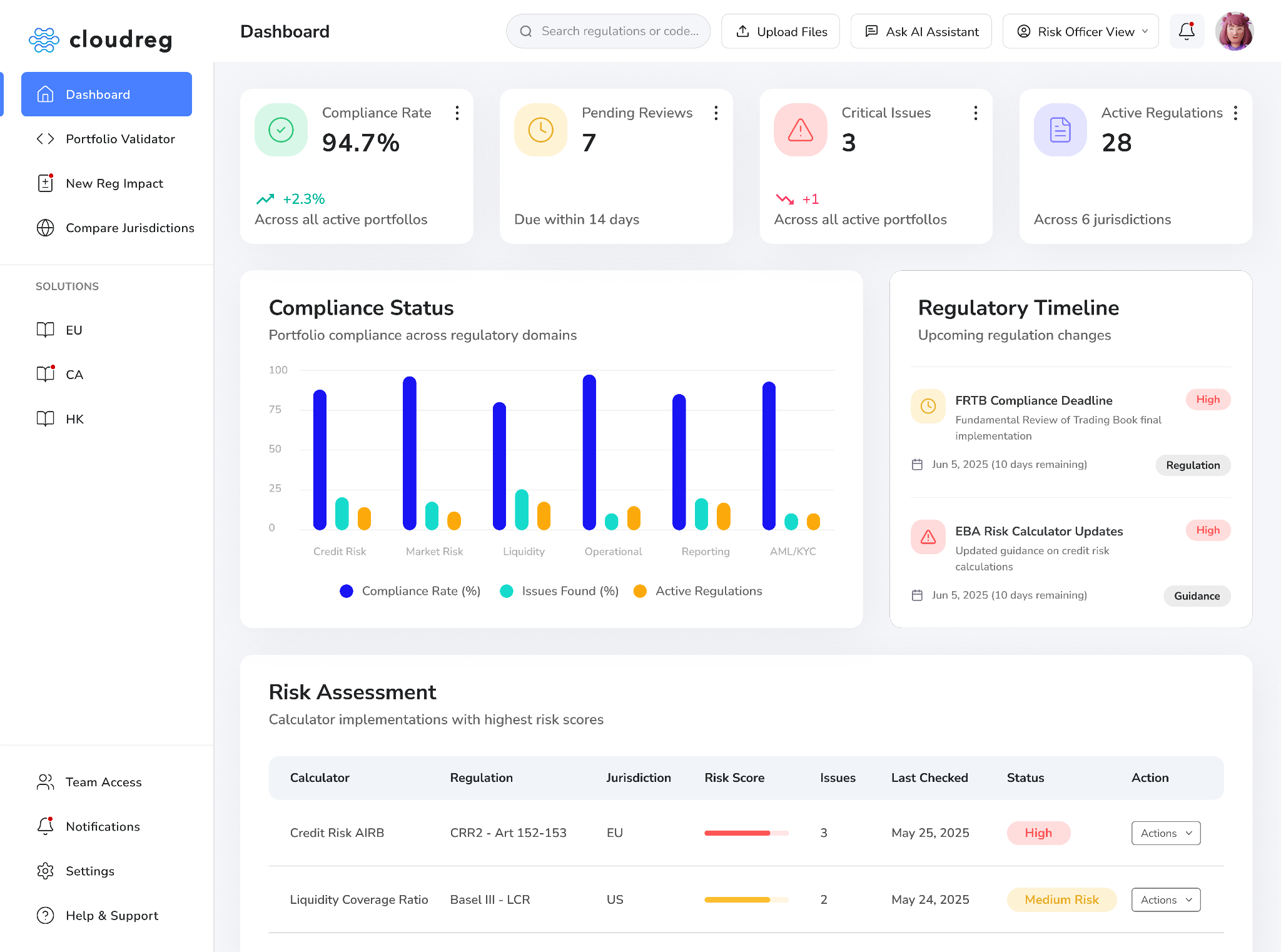 CloudReg dashboard: compliance rate, pending reviews and regulatory timeline